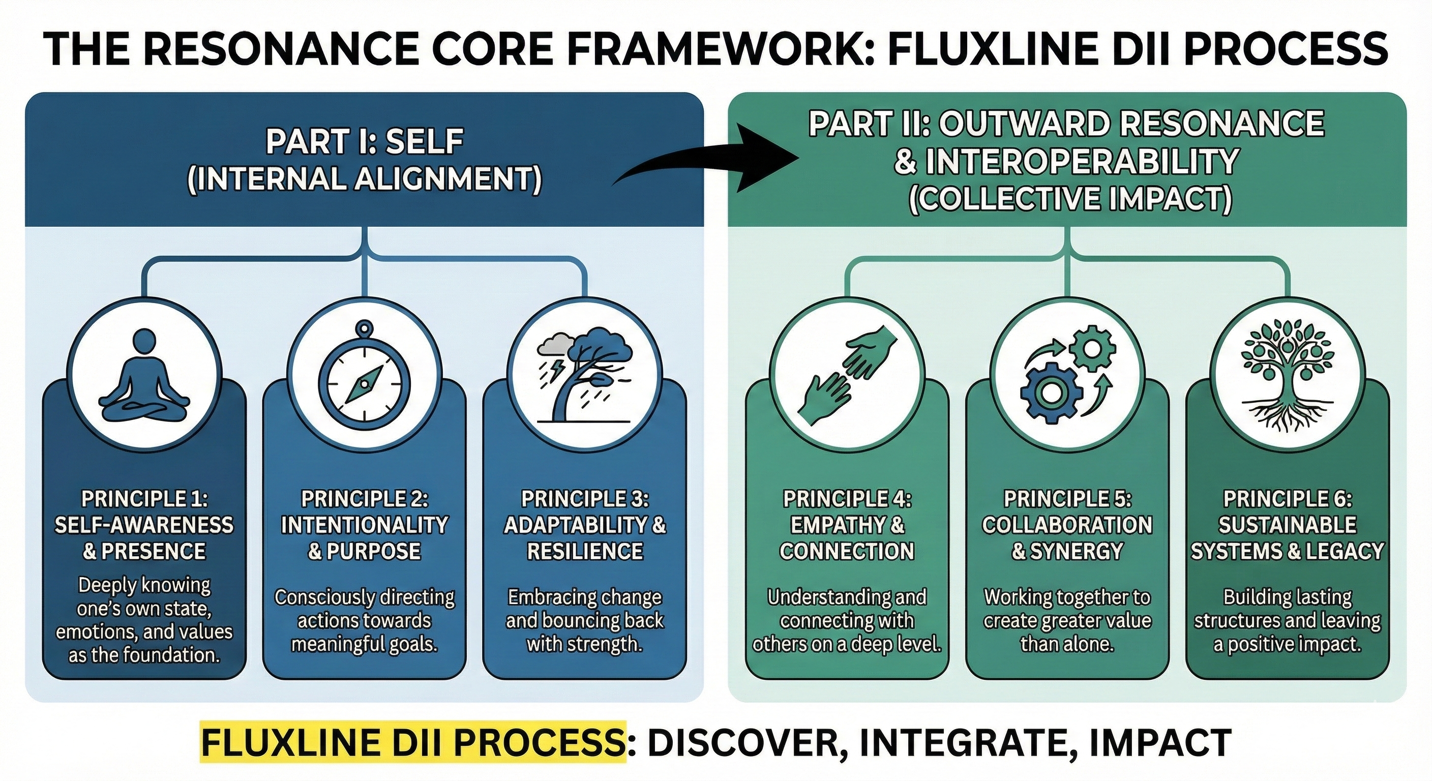 The Fluxline Philosophy and Core Values intertwined to form The Resonance Core Framework™