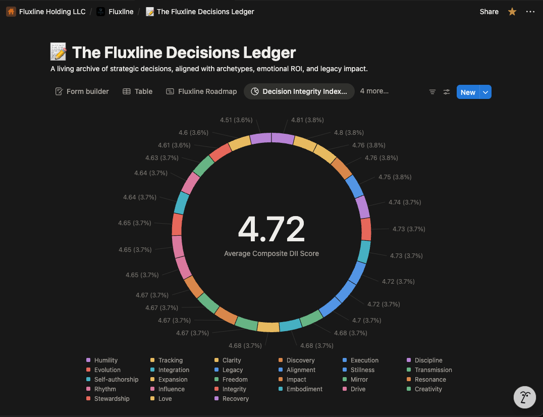 Decision Integrity Index Dashboard